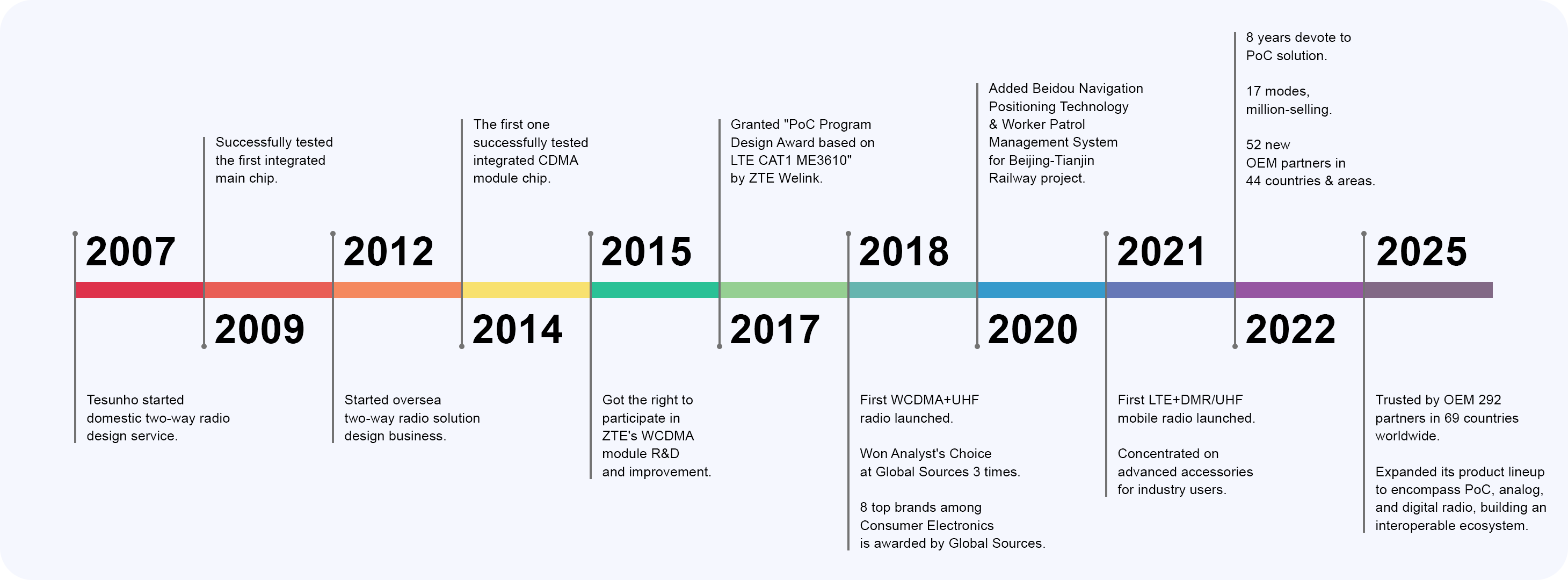Tesunho Development Timeline Tesunho Development Timeline